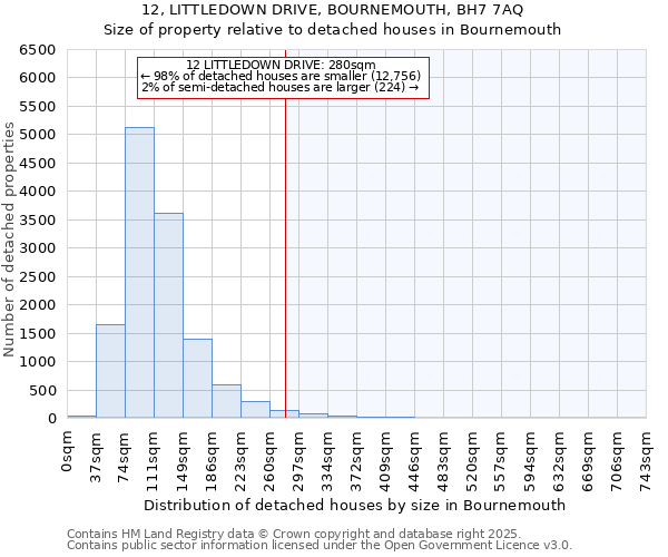 12, LITTLEDOWN DRIVE, BOURNEMOUTH, BH7 7AQ: Size of property relative to detached houses in Bournemouth