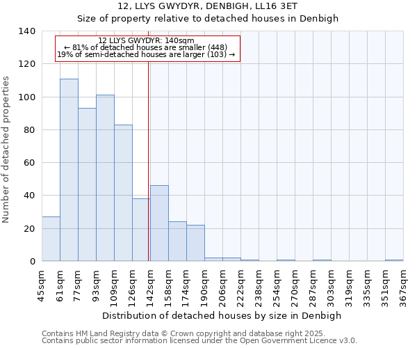 12, LLYS GWYDYR, DENBIGH, LL16 3ET: Size of property relative to detached houses in Denbigh