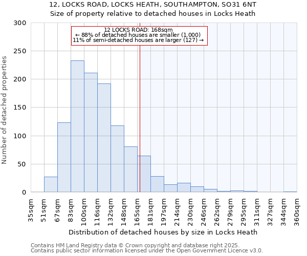 12, LOCKS ROAD, LOCKS HEATH, SOUTHAMPTON, SO31 6NT: Size of property relative to detached houses in Locks Heath