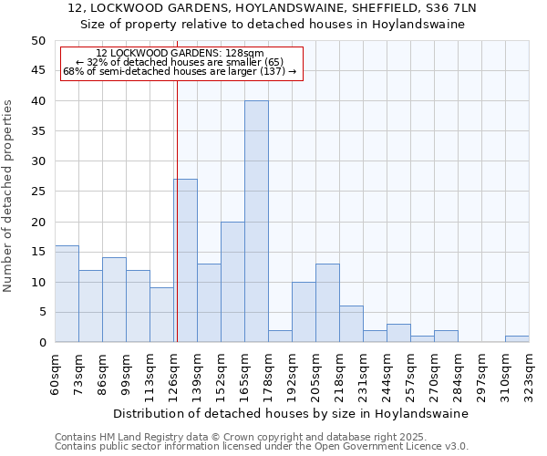 12, LOCKWOOD GARDENS, HOYLANDSWAINE, SHEFFIELD, S36 7LN: Size of property relative to detached houses in Hoylandswaine