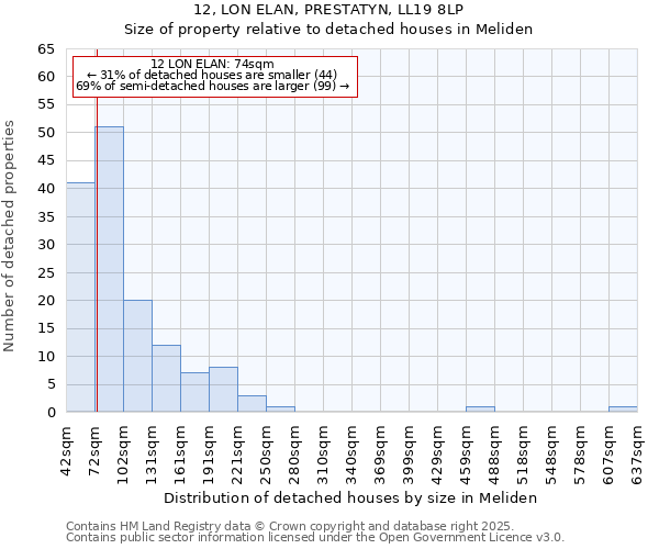 12, LON ELAN, PRESTATYN, LL19 8LP: Size of property relative to detached houses in Meliden