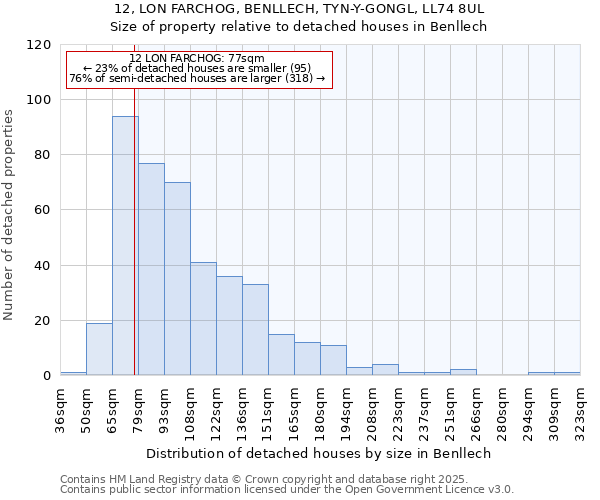 12, LON FARCHOG, BENLLECH, TYN-Y-GONGL, LL74 8UL: Size of property relative to detached houses in Benllech