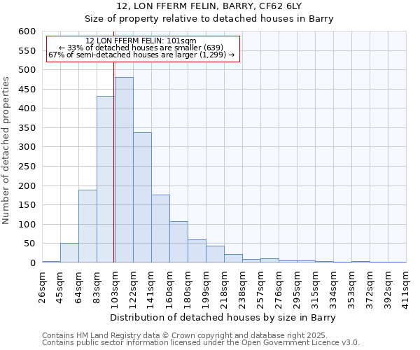 12, LON FFERM FELIN, BARRY, CF62 6LY: Size of property relative to detached houses in Barry