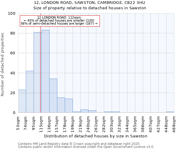 12, LONDON ROAD, SAWSTON, CAMBRIDGE, CB22 3HU: Size of property relative to detached houses in Sawston