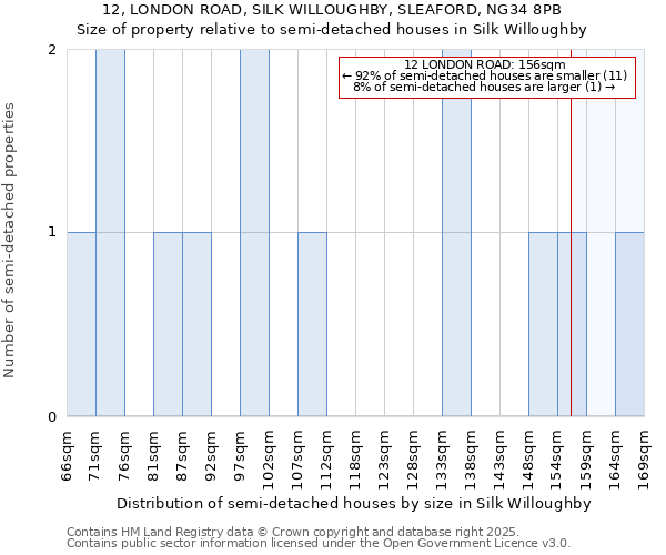 12, LONDON ROAD, SILK WILLOUGHBY, SLEAFORD, NG34 8PB: Size of property relative to detached houses in Silk Willoughby