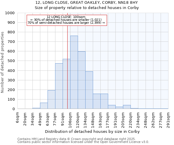 12, LONG CLOSE, GREAT OAKLEY, CORBY, NN18 8HY: Size of property relative to detached houses in Corby