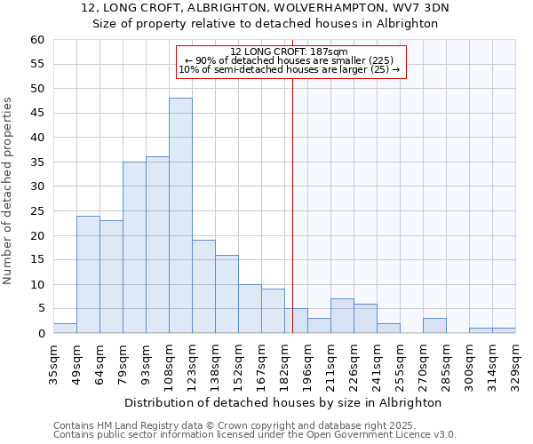 12, LONG CROFT, ALBRIGHTON, WOLVERHAMPTON, WV7 3DN: Size of property relative to detached houses in Albrighton