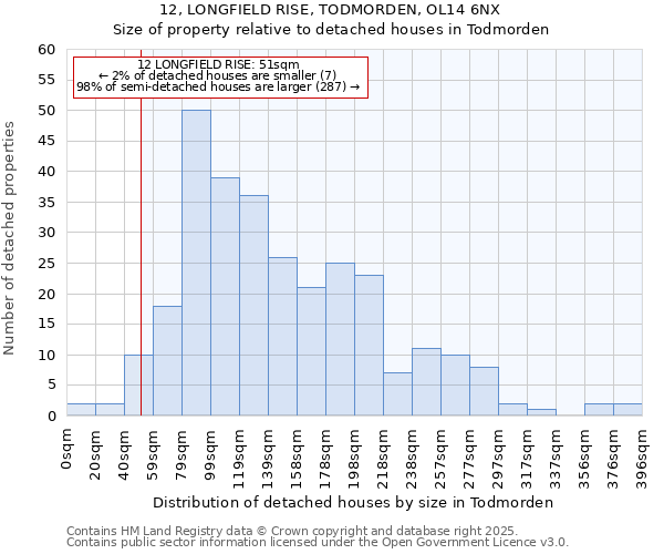 12, LONGFIELD RISE, TODMORDEN, OL14 6NX: Size of property relative to detached houses in Todmorden