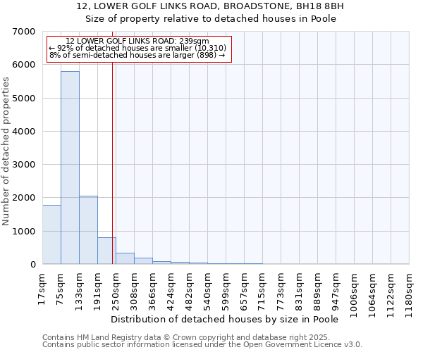 12, LOWER GOLF LINKS ROAD, BROADSTONE, BH18 8BH: Size of property relative to detached houses in Poole