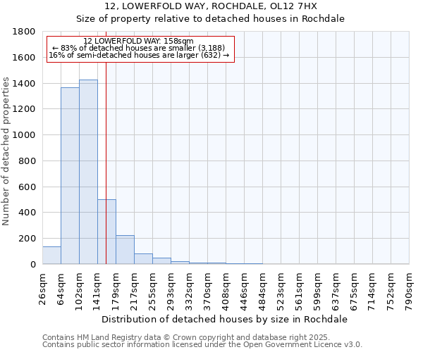 12, LOWERFOLD WAY, ROCHDALE, OL12 7HX: Size of property relative to detached houses in Rochdale