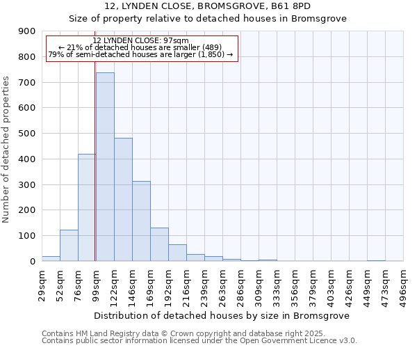 12, LYNDEN CLOSE, BROMSGROVE, B61 8PD: Size of property relative to detached houses in Bromsgrove