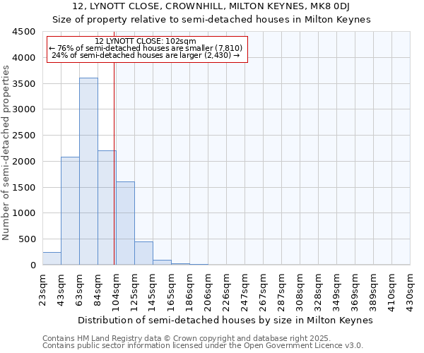 12, LYNOTT CLOSE, CROWNHILL, MILTON KEYNES, MK8 0DJ: Size of property relative to detached houses in Milton Keynes