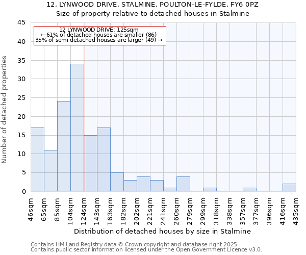 12, LYNWOOD DRIVE, STALMINE, POULTON-LE-FYLDE, FY6 0PZ: Size of property relative to detached houses in Stalmine