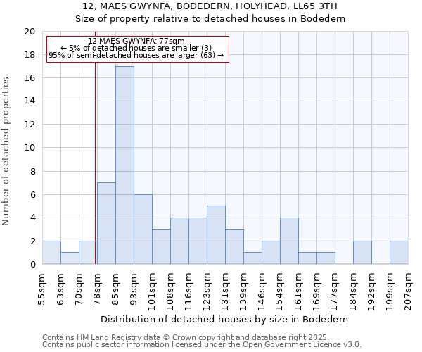 12, MAES GWYNFA, BODEDERN, HOLYHEAD, LL65 3TH: Size of property relative to detached houses in Bodedern