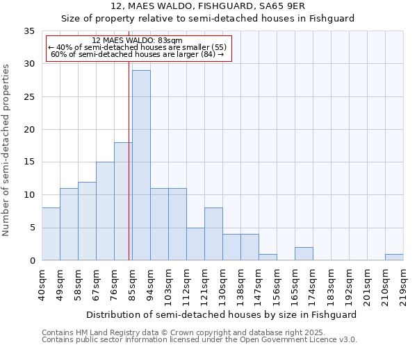 12, MAES WALDO, FISHGUARD, SA65 9ER: Size of property relative to detached houses in Fishguard