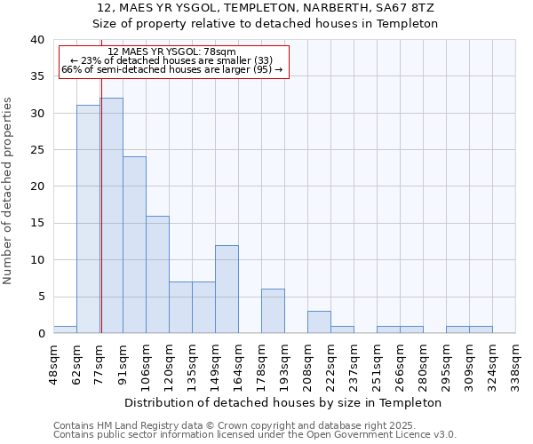 12, MAES YR YSGOL, TEMPLETON, NARBERTH, SA67 8TZ: Size of property relative to detached houses in Templeton