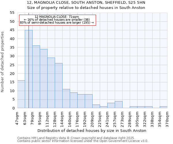 12, MAGNOLIA CLOSE, SOUTH ANSTON, SHEFFIELD, S25 5HN: Size of property relative to detached houses in South Anston