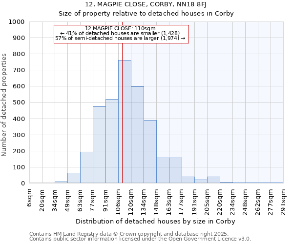 12, MAGPIE CLOSE, CORBY, NN18 8FJ: Size of property relative to detached houses in Corby