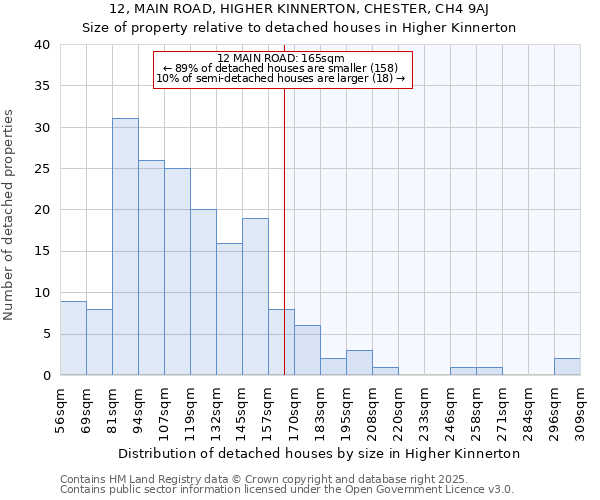 12, MAIN ROAD, HIGHER KINNERTON, CHESTER, CH4 9AJ: Size of property relative to detached houses in Higher Kinnerton