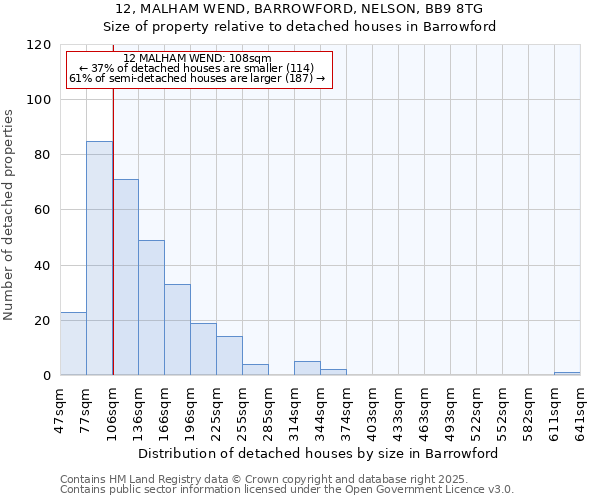 12, MALHAM WEND, BARROWFORD, NELSON, BB9 8TG: Size of property relative to detached houses in Barrowford