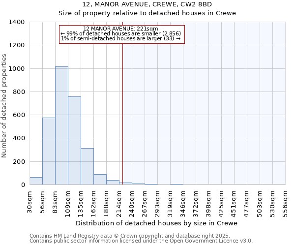 12, MANOR AVENUE, CREWE, CW2 8BD: Size of property relative to detached houses in Crewe