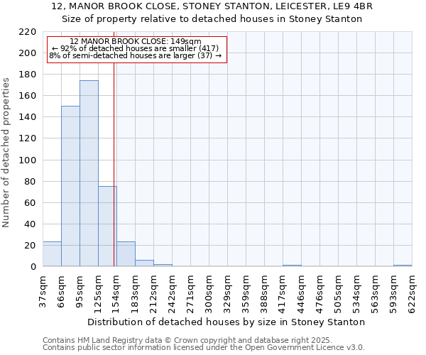 12, MANOR BROOK CLOSE, STONEY STANTON, LEICESTER, LE9 4BR: Size of property relative to detached houses in Stoney Stanton