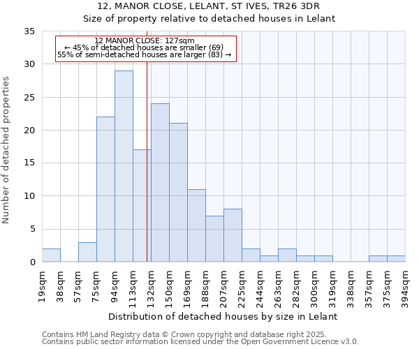 12, MANOR CLOSE, LELANT, ST IVES, TR26 3DR: Size of property relative to detached houses in Lelant
