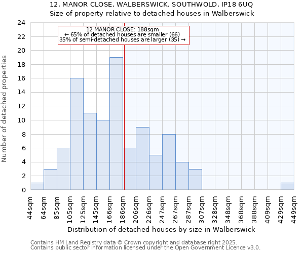 12, MANOR CLOSE, WALBERSWICK, SOUTHWOLD, IP18 6UQ: Size of property relative to detached houses in Walberswick