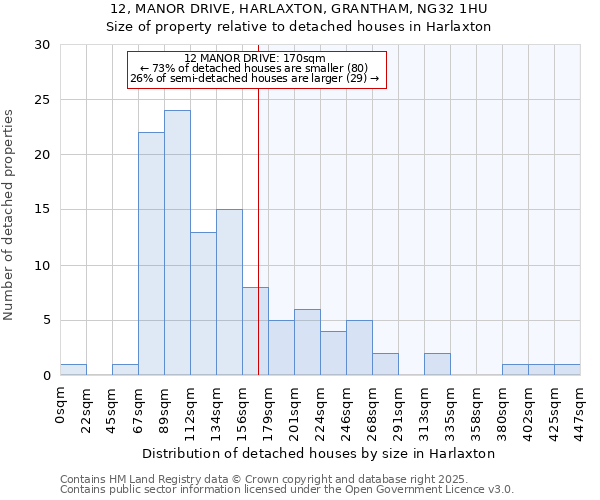 12, MANOR DRIVE, HARLAXTON, GRANTHAM, NG32 1HU: Size of property relative to detached houses in Harlaxton