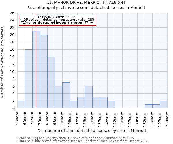 12, MANOR DRIVE, MERRIOTT, TA16 5NT: Size of property relative to detached houses in Merriott