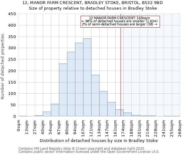 12, MANOR FARM CRESCENT, BRADLEY STOKE, BRISTOL, BS32 9BD: Size of property relative to detached houses in Bradley Stoke