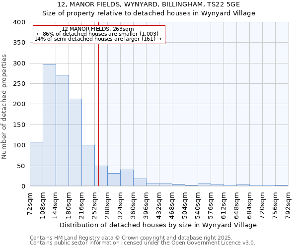 12, MANOR FIELDS, WYNYARD, BILLINGHAM, TS22 5GE: Size of property relative to detached houses in Wynyard Village