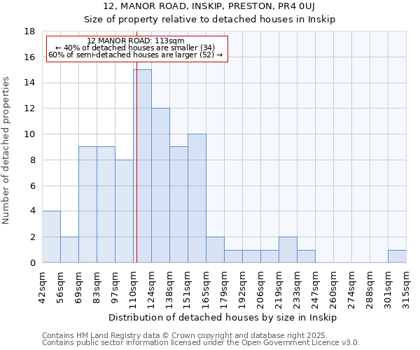 12, MANOR ROAD, INSKIP, PRESTON, PR4 0UJ: Size of property relative to detached houses in Inskip