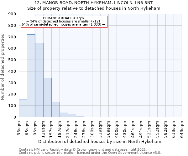 12, MANOR ROAD, NORTH HYKEHAM, LINCOLN, LN6 8NT: Size of property relative to detached houses in North Hykeham