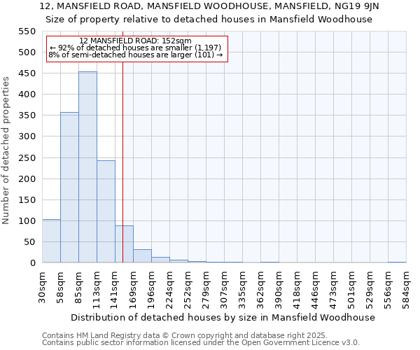 12, MANSFIELD ROAD, MANSFIELD WOODHOUSE, MANSFIELD, NG19 9JN: Size of property relative to detached houses in Mansfield Woodhouse