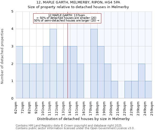 12, MAPLE GARTH, MELMERBY, RIPON, HG4 5PA: Size of property relative to detached houses in Melmerby