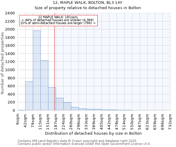 12, MAPLE WALK, BOLTON, BL3 1AY: Size of property relative to detached houses in Bolton