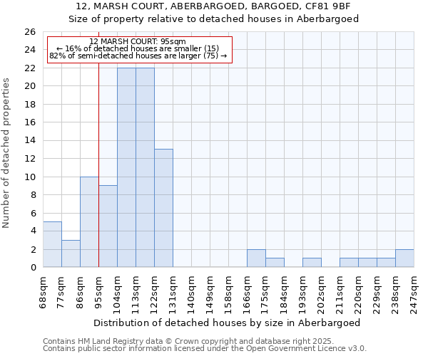 12, MARSH COURT, ABERBARGOED, BARGOED, CF81 9BF: Size of property relative to detached houses in Aberbargoed