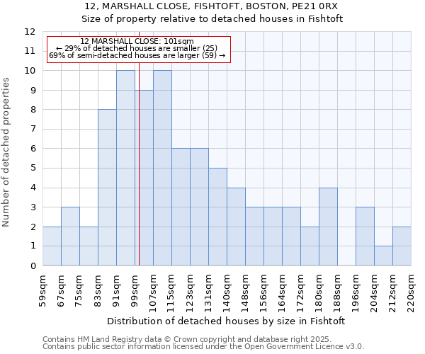 12, MARSHALL CLOSE, FISHTOFT, BOSTON, PE21 0RX: Size of property relative to detached houses in Fishtoft