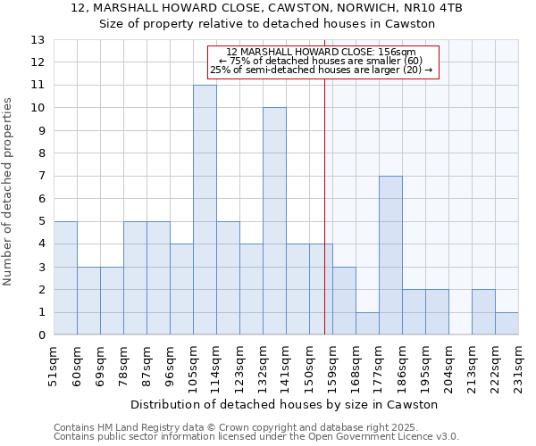 12, MARSHALL HOWARD CLOSE, CAWSTON, NORWICH, NR10 4TB: Size of property relative to detached houses in Cawston