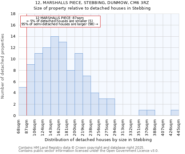 12, MARSHALLS PIECE, STEBBING, DUNMOW, CM6 3RZ: Size of property relative to detached houses in Stebbing