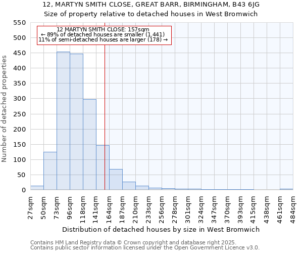 12, MARTYN SMITH CLOSE, GREAT BARR, BIRMINGHAM, B43 6JG: Size of property relative to detached houses in West Bromwich