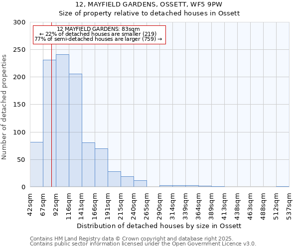 12, MAYFIELD GARDENS, OSSETT, WF5 9PW: Size of property relative to detached houses in Ossett