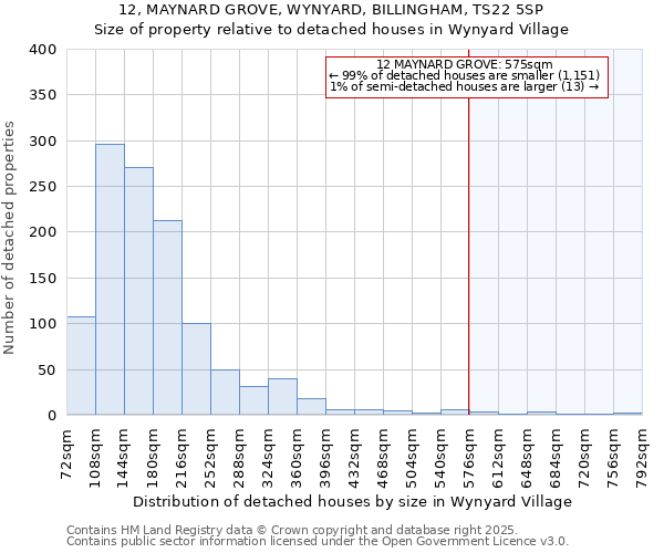 12, MAYNARD GROVE, WYNYARD, BILLINGHAM, TS22 5SP: Size of property relative to detached houses in Wynyard Village