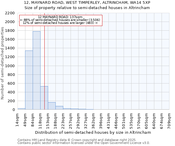 12, MAYNARD ROAD, WEST TIMPERLEY, ALTRINCHAM, WA14 5XP: Size of property relative to detached houses in Altrincham