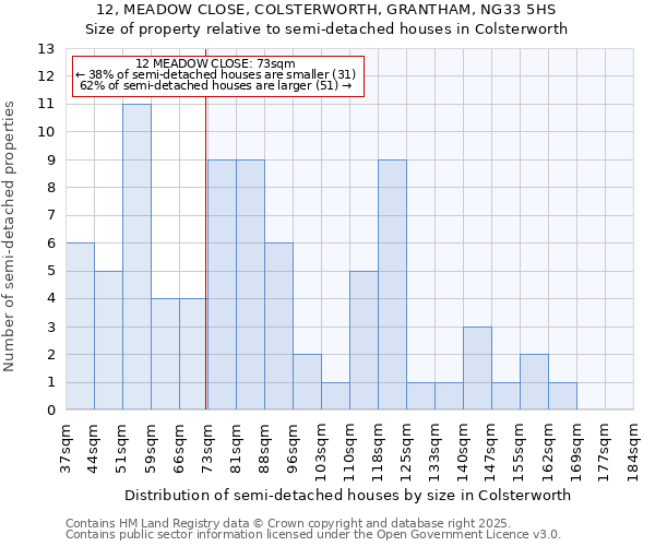 12, MEADOW CLOSE, COLSTERWORTH, GRANTHAM, NG33 5HS: Size of property relative to detached houses in Colsterworth