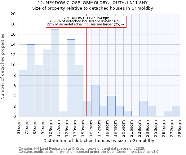 12, MEADOW CLOSE, GRIMOLDBY, LOUTH, LN11 8HY: Size of property relative to detached houses in Grimoldby