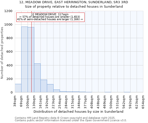 12, MEADOW DRIVE, EAST HERRINGTON, SUNDERLAND, SR3 3RD: Size of property relative to detached houses in Sunderland