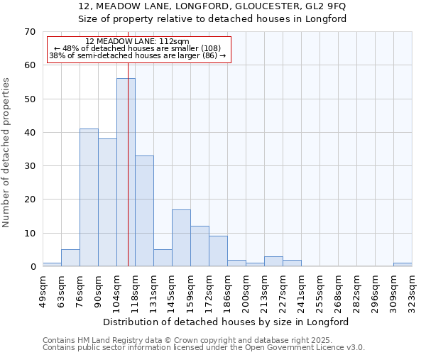 12, MEADOW LANE, LONGFORD, GLOUCESTER, GL2 9FQ: Size of property relative to detached houses in Longford