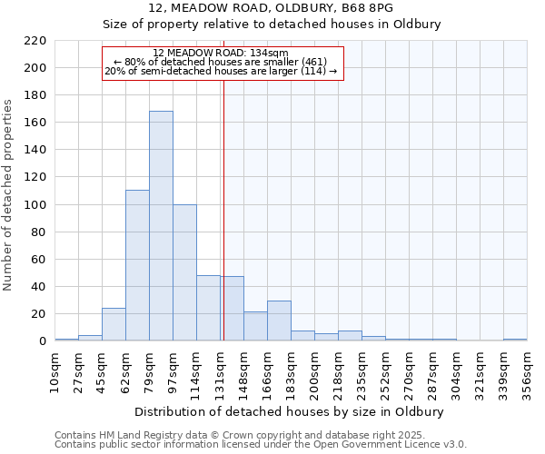 12, MEADOW ROAD, OLDBURY, B68 8PG: Size of property relative to detached houses in Oldbury